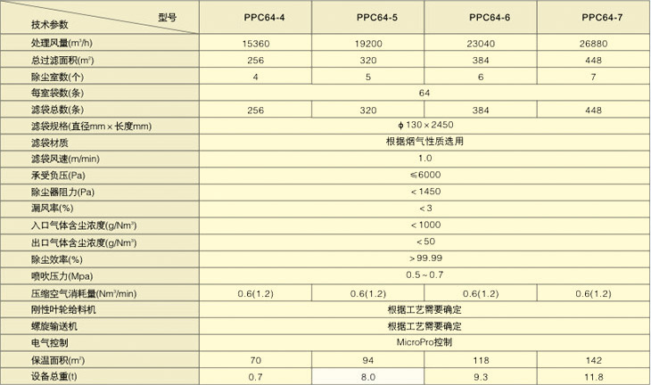 PPC系列氣箱脈沖袋除塵器