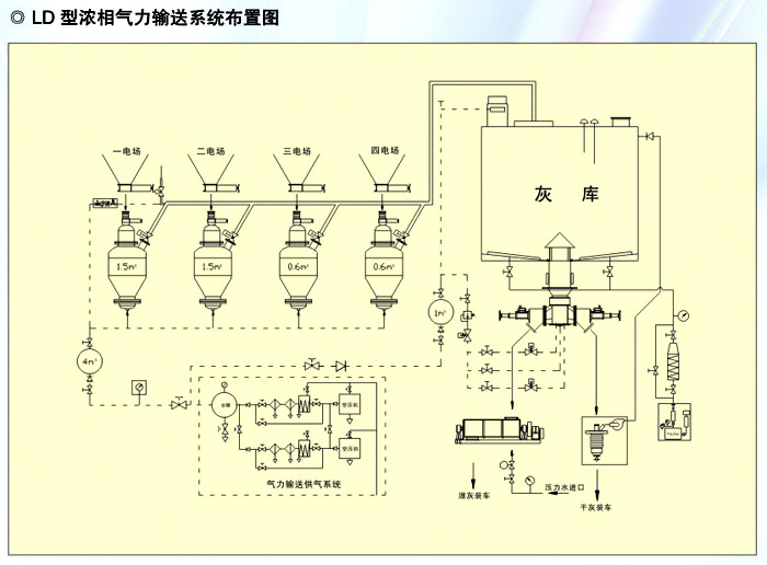 LD型濃相氣力輸送系統(tǒng)